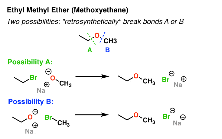 williamson synthesis example ethyl methyl ether could make from ethyl bromide or methyl bromide both work well