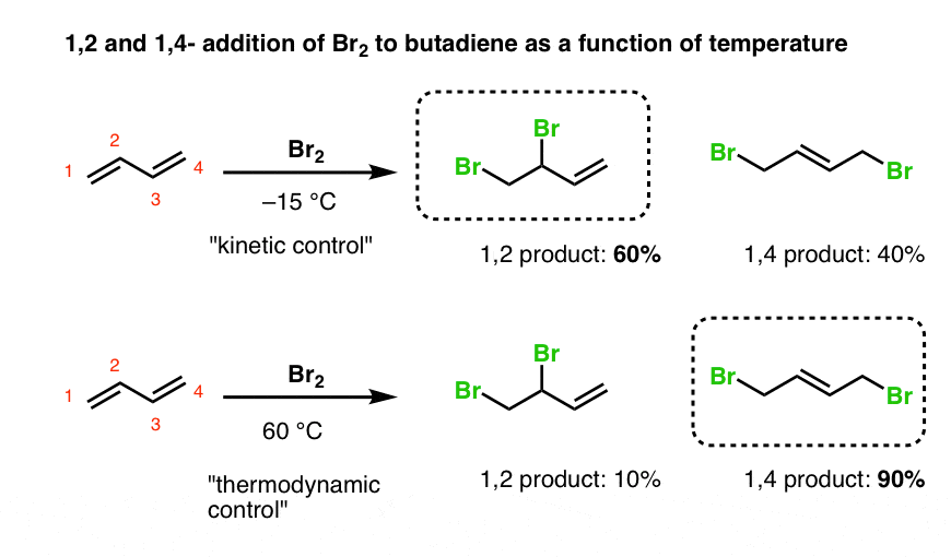 12 and 14 addition of br2 to butadiene is a function of temperature at low temperature minus 15 the 12 dominates at 60 degrees thermodnamic dominates to give 14 addition
