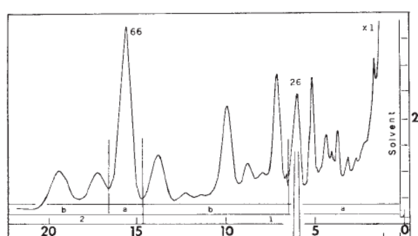 GC spectrum of deer tarsal gland showing multiple components