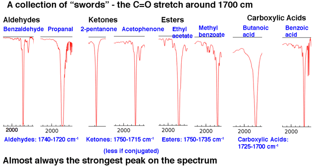 collection of c o stretches around 1700 for aldehydes ketones esters carboxylic acids