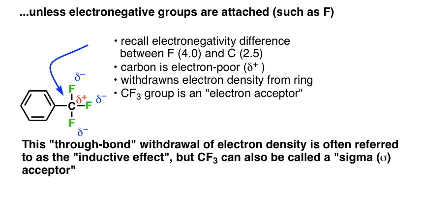 electronegative groups are deactivating through inductive effect cf3 is sigma acceptor