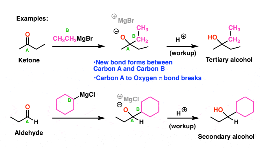 examples of grignard reagents reacting with aldeydes and ketones to give secondary and tertiary alcohols