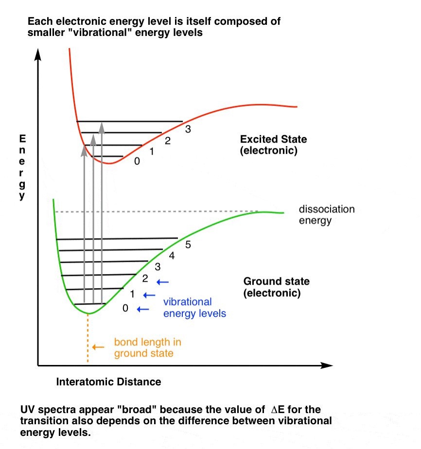 franck condon diagram energy levels showing ground state and excited state various vibrational energy levels as sub levels of electronic levels