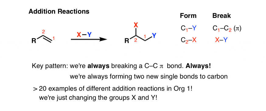 general pattern for addition reactions break c c pi and form c x and c y always break c c pi bond