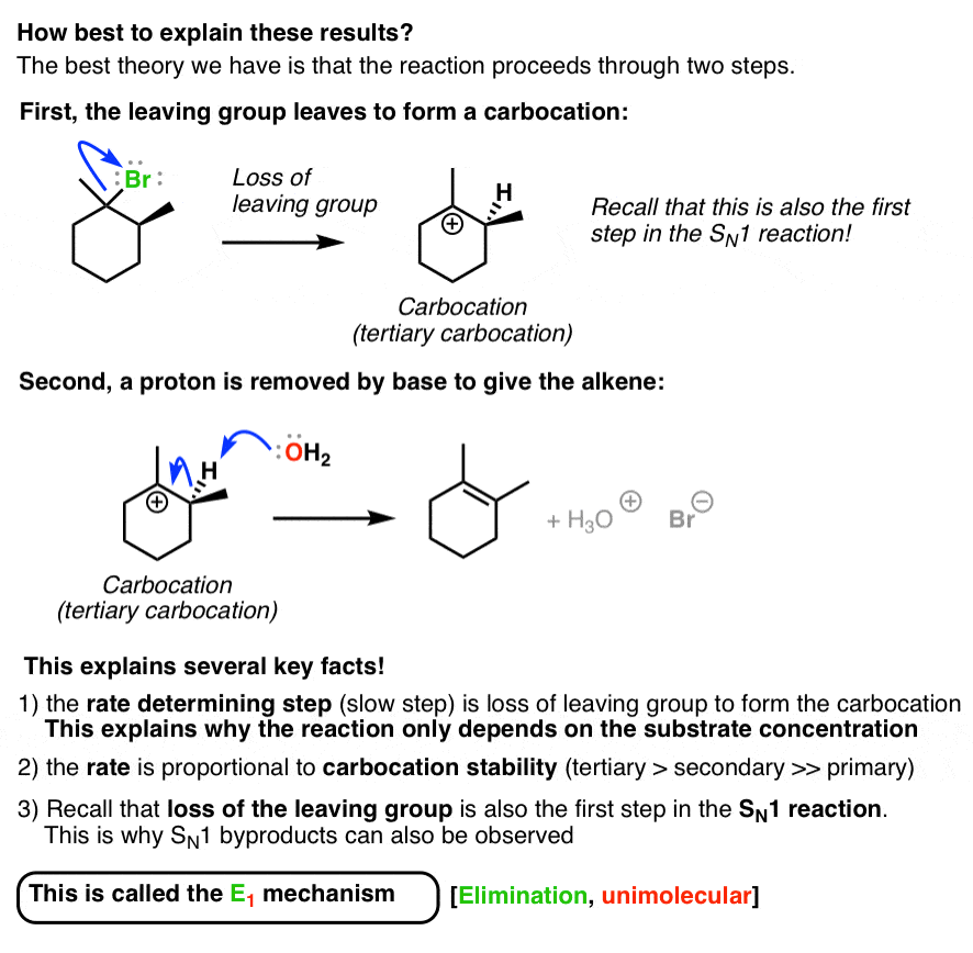 mechanism of the e1 reaction is loss of leaving group forming carbocation followed by deprotonation adjacent to carbocation