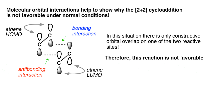 molecular orbital overlap in the 2+2 cycloaddition shows why reaction failes antibonding interaction homo lumo