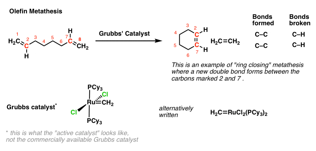 olefin metathesis uses grubbs catalyst to form a new ring giving cycloalkene forming new carbon carbon double bond