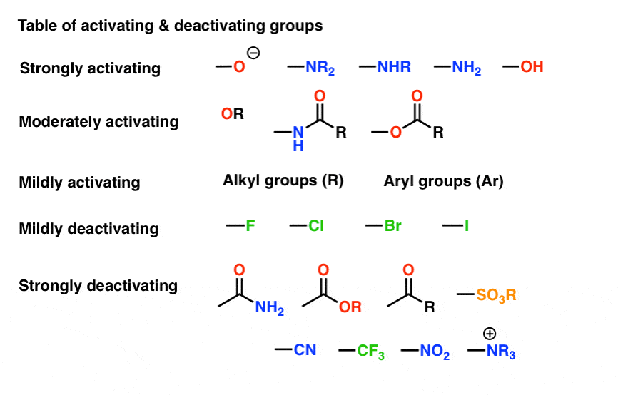 table of activating and deactivating groups strongly activating moderate mildly activating mildly deactivating strongly deactivating