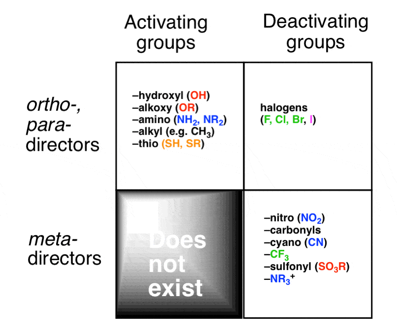 table of activating deactivating ortho para meta directors matrix