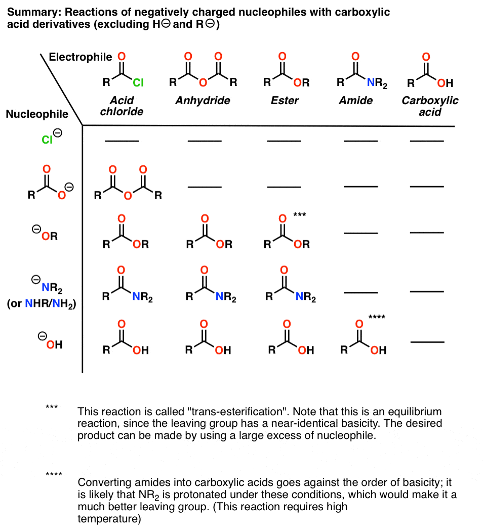 table of reactions between carboxylic acid derivatives with nucleophiles