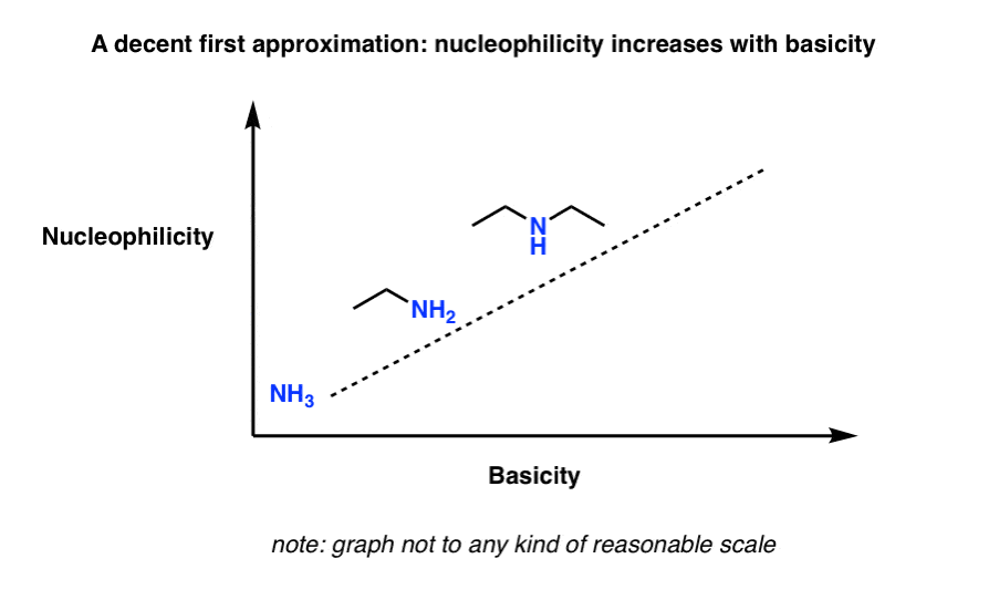 to a first approximation nucleophilicity increases with basicity