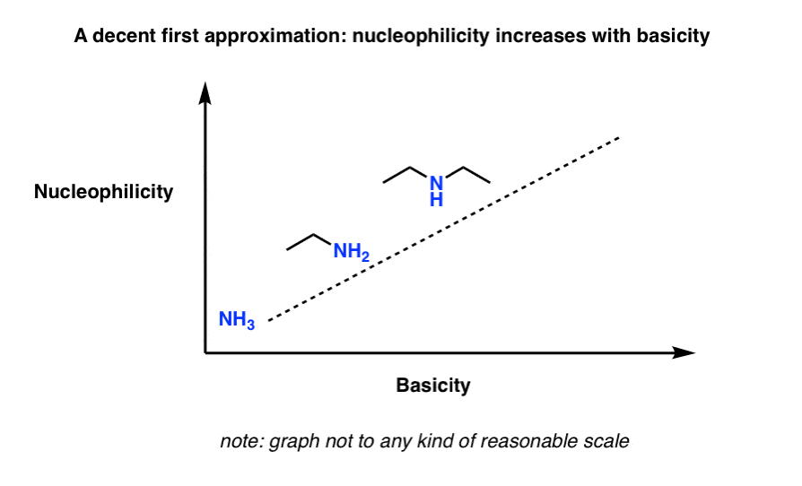 Nucleophilicity Trends Of Amines Master Organic Chemistry