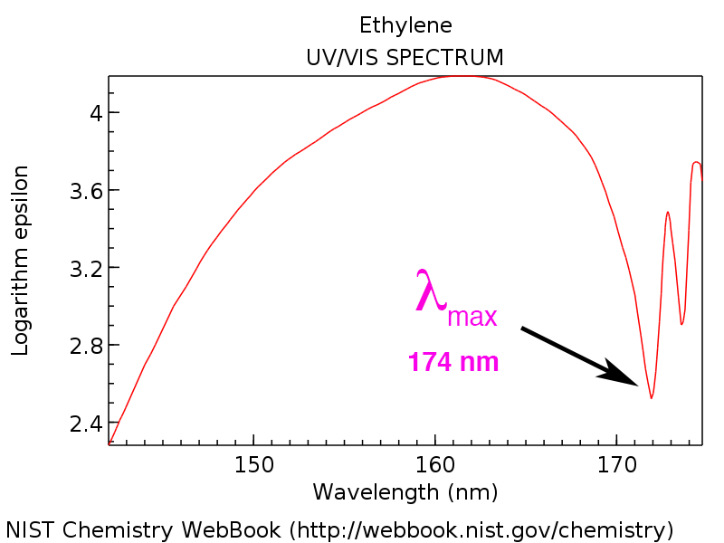 What is UV Vis Spectroscopy And How Does It Apply To Conjugation