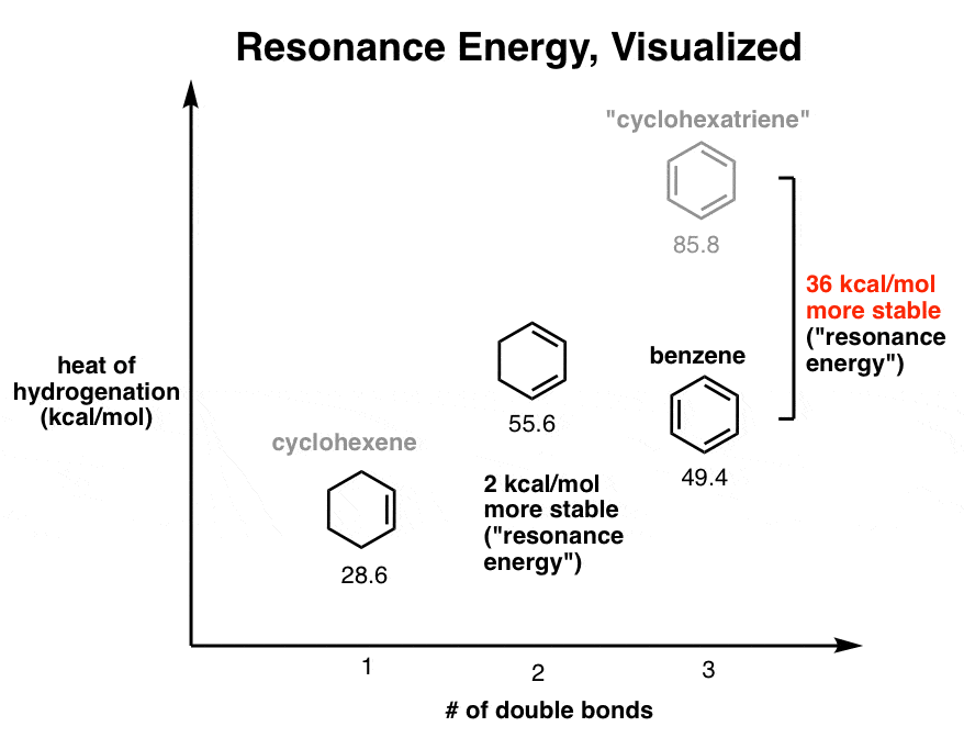 visualization of resonance energy in hydrogenation of cyclohexene vs cyclohexadiene vs cyclohexatriene
