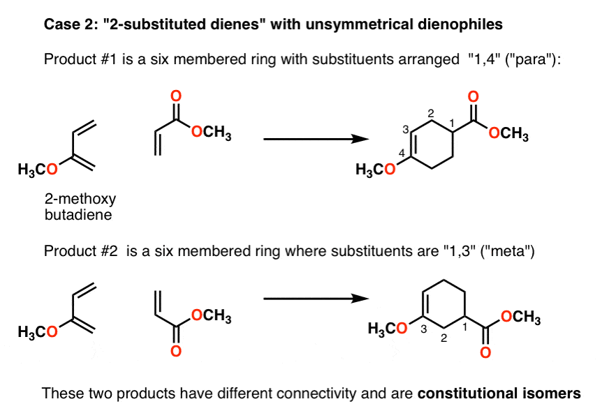 2 substituted dienes with unsymmetrical dienophiles can give two different regioisomers
