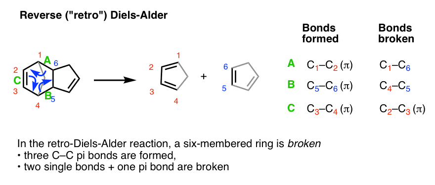 arrow pushing mechanism of the reverse retro diels alder of dicyclopentadiene giving cyclopentadiene