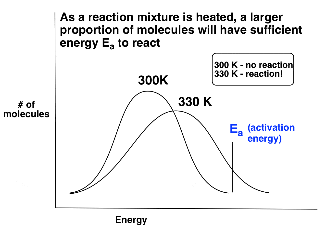 as-reaction-mixture-is-heated-larger-proportion-of-molecules-have-sufficient-energy-activation-energy-to-react-300-k-versus-330-k