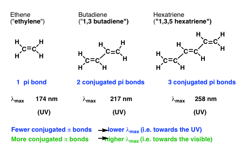 conjugation increases lambda max difference between ethene butadiene hexatriene higher lambda max for triene towards visible
