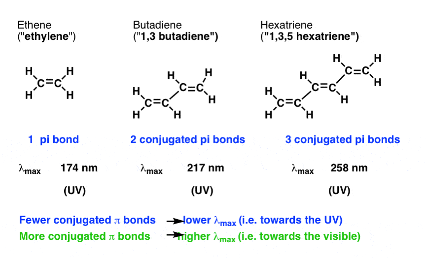 What Is Uv Vis Spectroscopy And How Does It Apply To Conjugation