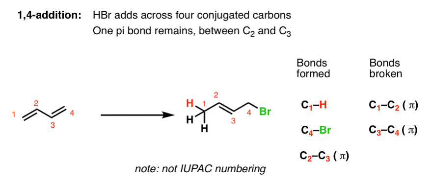 definition of 14 addition in addition of hbr to butadiene the h ends up attached to carbon 1 and the bromine ends up attached to carbon 4 hence 14 addition internal alkene