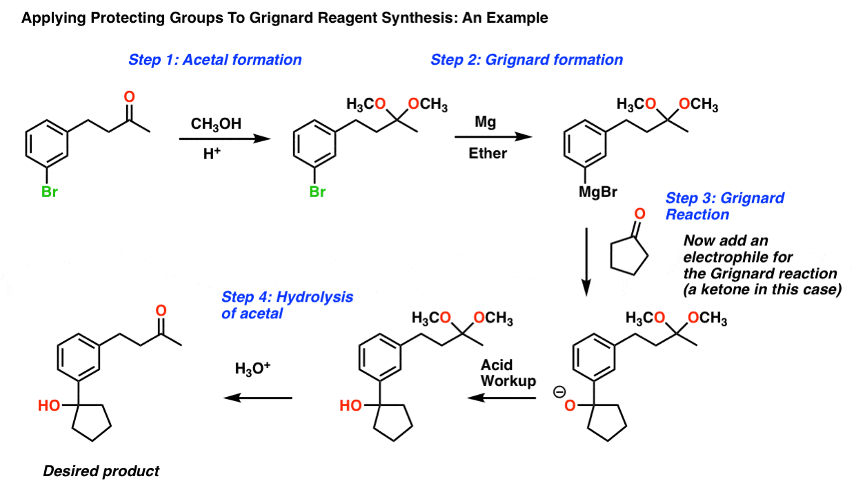 example of applying protecting groups in the synthesis of grignard reagents