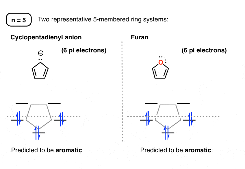 frost circle for n=5 cyclopentadieneyl anion as well as furan shows aromaticity