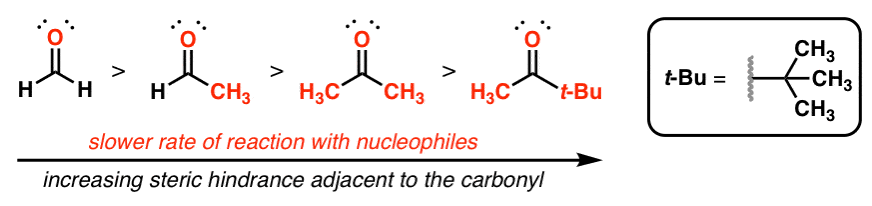 increased steric bulk around a carbonyl slows down the reaction with nucleophiles