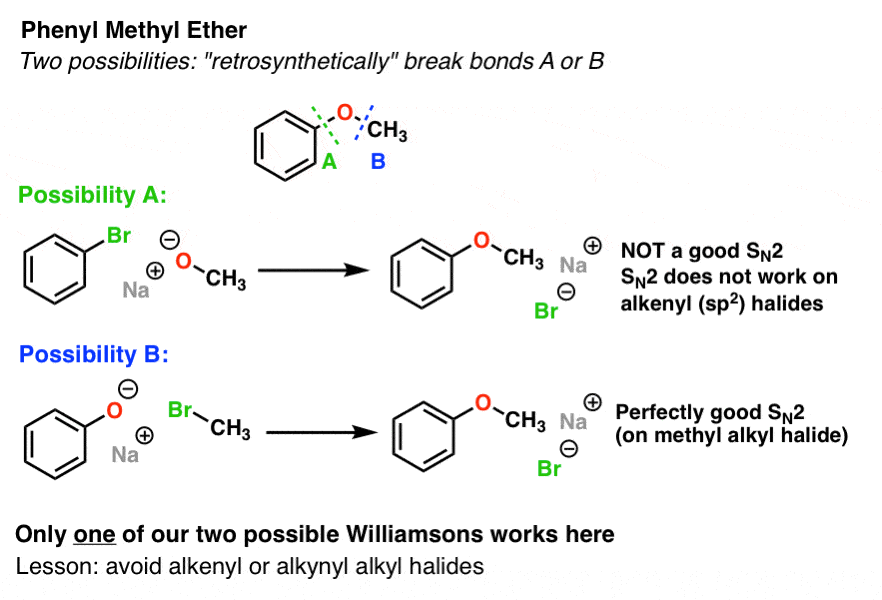 phenyl methyl ether williamson synthesis must be between phenoxide and methyl iodide no sn2 possible on phenyl bromide