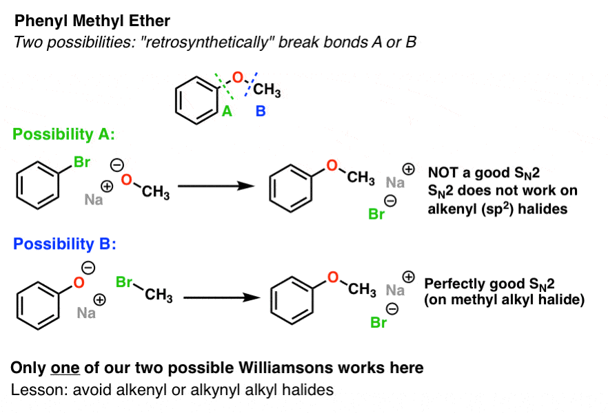 سنتز فنیل متیل اتر ویلیامسون باید بین فنل اکسید و متیل یدید باشد بدون sn2 روی فنیل بروماید