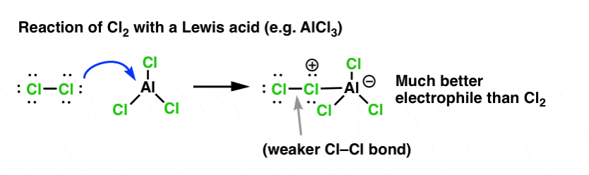 reaction of cl2 with lewis acid eg alcl3 results in activating cl towards electrophilic attack