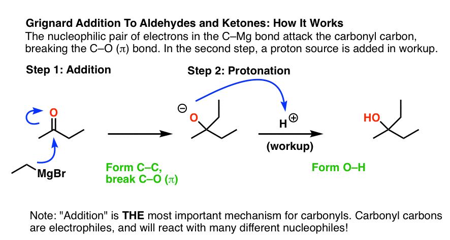 the mechanism for simple reaction of grignard reagents with aldehydes and ketones