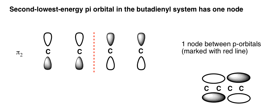 the second molecular orbital of butadiene pi system has one node in the center of the pi system between c2 and c3