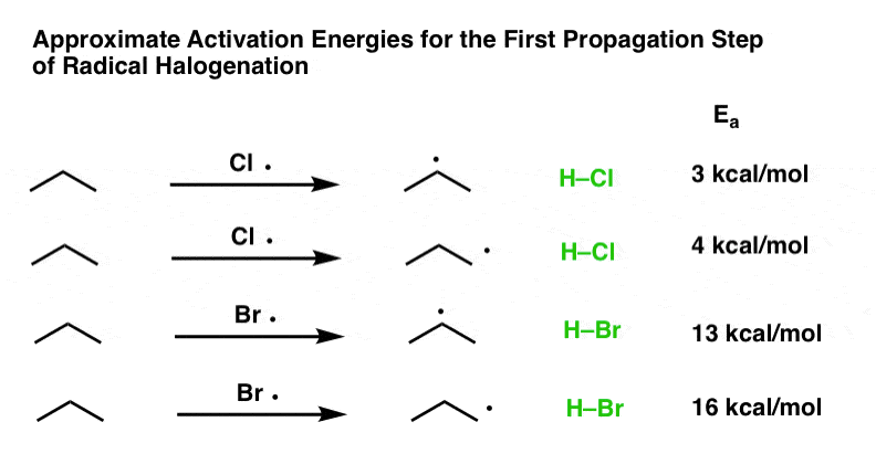 approximate-activation-energies-for-first-propagation-step-of-radical-halogenation-about-3kcal-mol-for-chlorination-and-13-kcal-mol-for-bromination