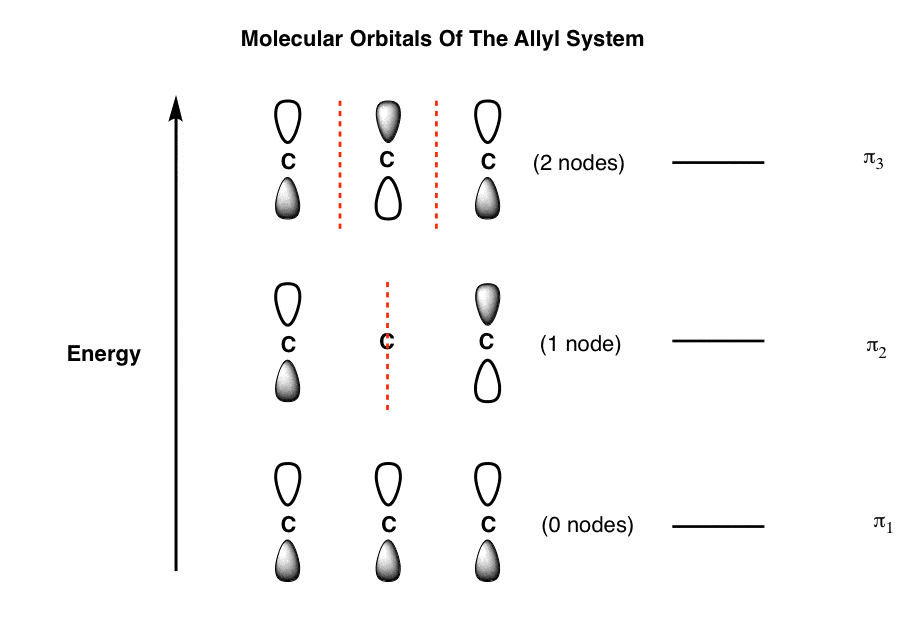 diagrams for molecular orbitals of the allyl system no electrons but showing lowest energy middle energy and highest energy