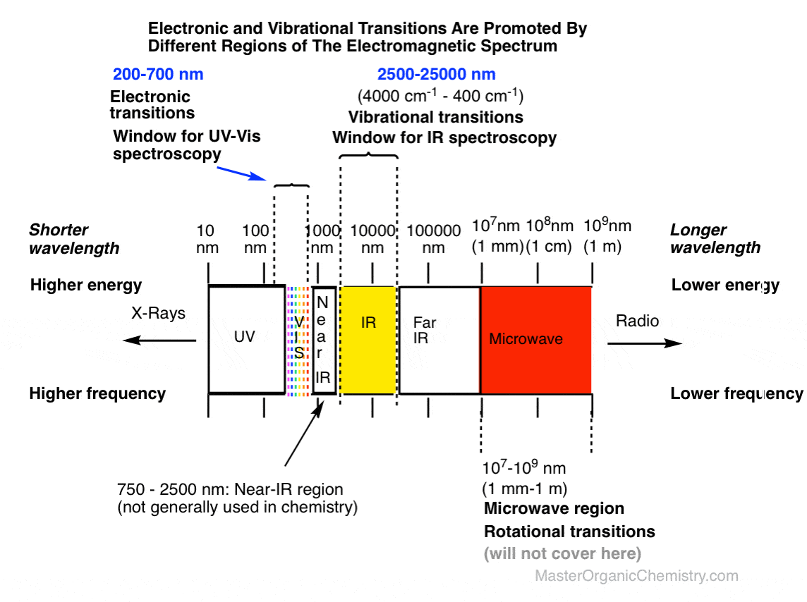 electromagnetic spectrum showing where electronic and vibrational transitions occur uv vis is visible light vibrational is IR radiation much less energetic