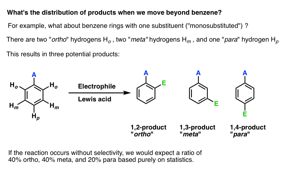 electrophilic aromatic substitution on monosubstituted benzene gives ortho meta para products