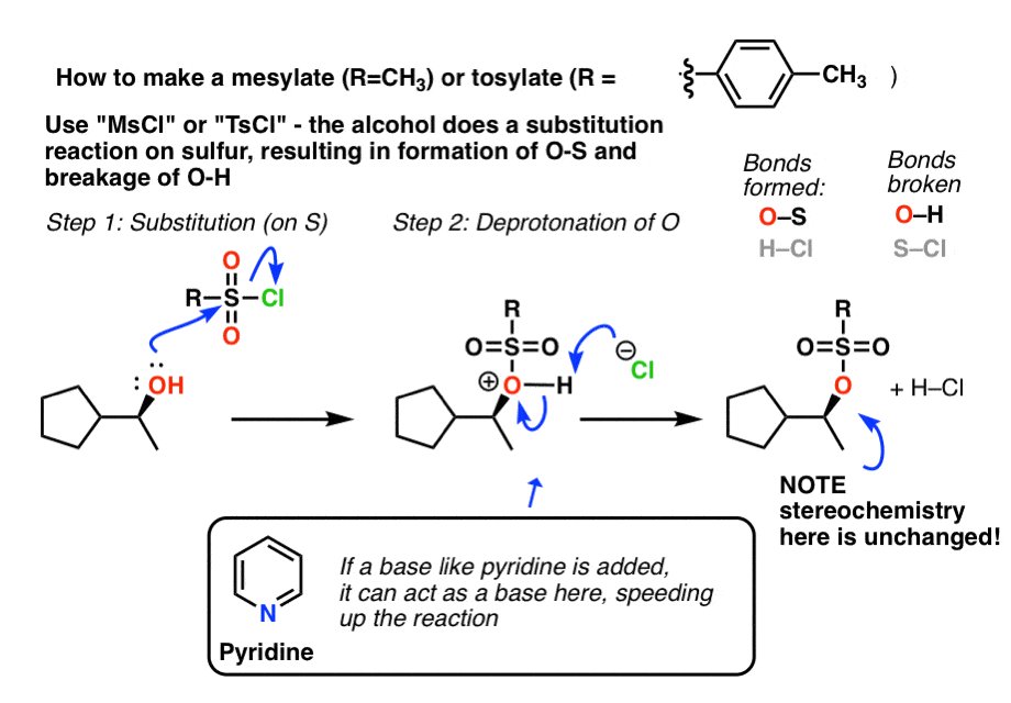how to convert alcohol into mesylate or tosylate use mesyl chloride or tosyl chloride with base like pyridine does not change alcohol stereochemistry