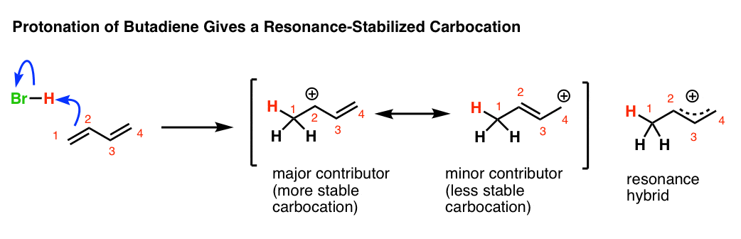 protonatoin of butadiene gives carbocation that is resonance stabilized with major and minor resonance contributors depending on substitution of carbocation recall resonance hybrid