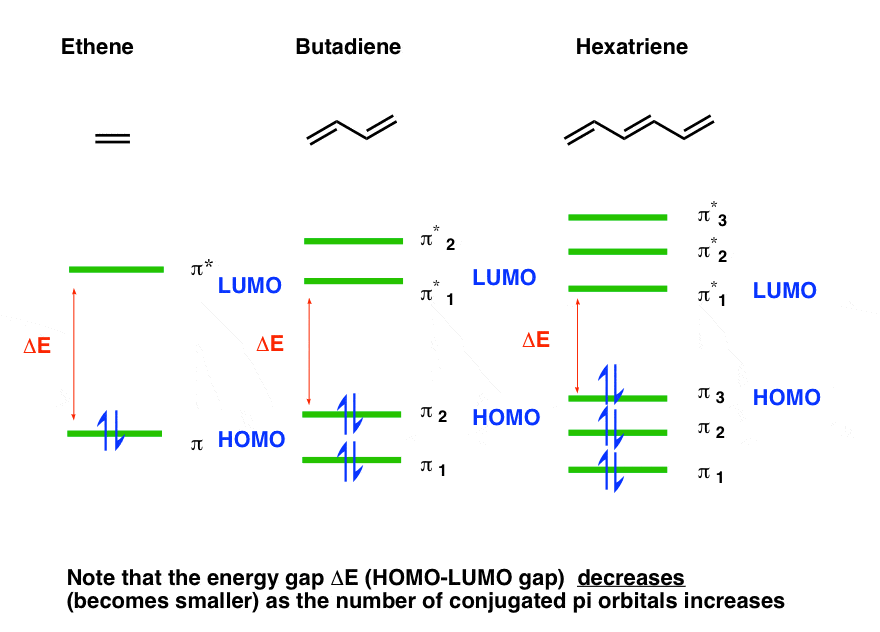 simple molecular orbital diagram ethene butadiene hexatriene showing smaller homo lumo gap meaning longer absorbption wavelength