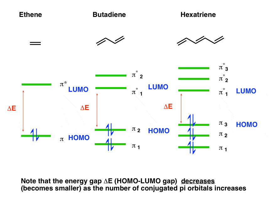 简单的分子轨道图乙烯丁二烯hexatriene显示较小的homo lumo差距意义absorbption波长更长