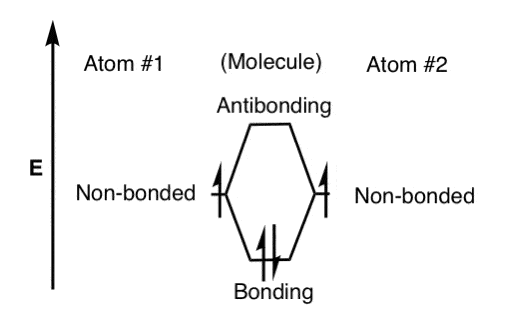 simple molecular orbital diagram for a molecule with two bonded electrons non bonded and bonding in lower bonding orbital