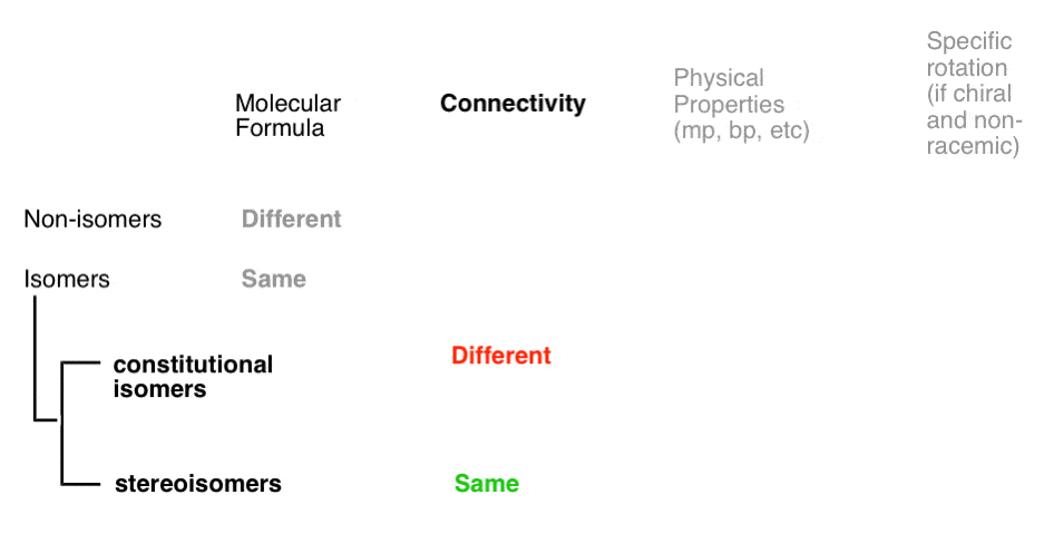 table-connectivity-of-constitutional-isomers-different