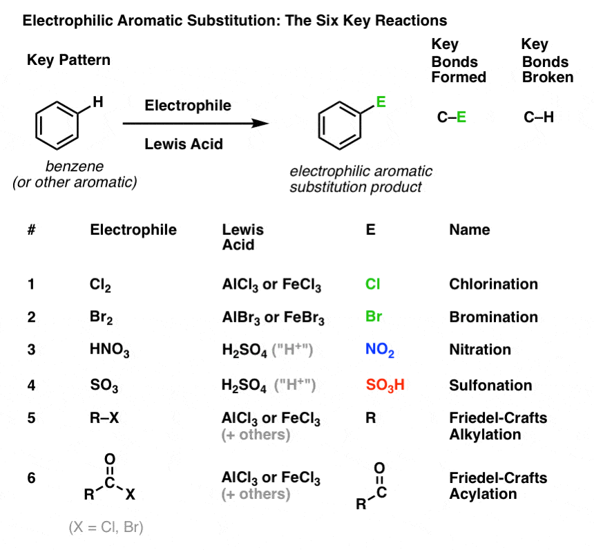 table of six key electrophilic aromatic substitution reactions chlorinatio bromination nitration sulfonation friedel crafts