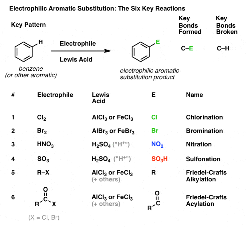 Electrophilic Aromatic Substitution Mechanism