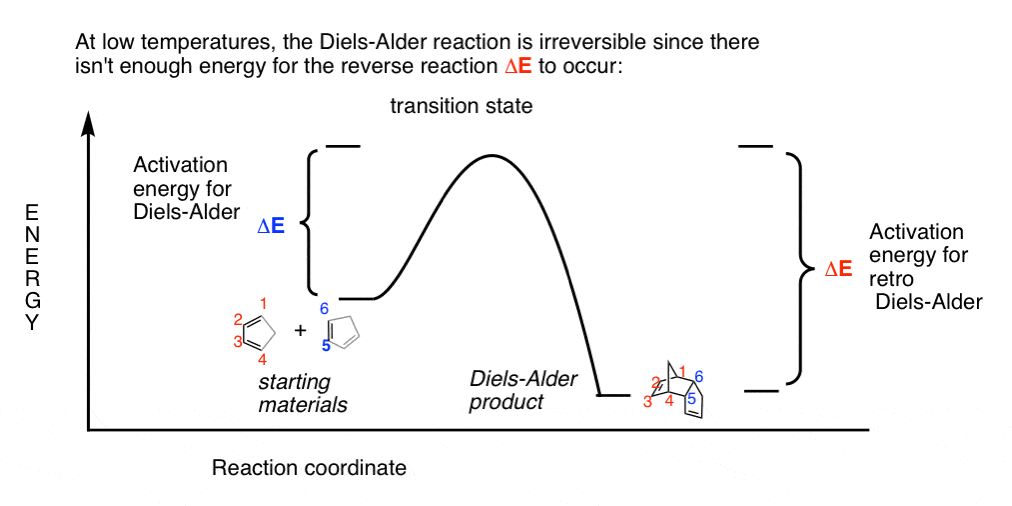 at low temperatures diels alder reaction is irreversible since there isnt enough energy for reverse reaction to occur