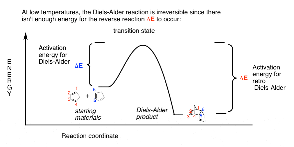 Kinetic and Thermodynamic Control in the Diels-Alder Reaction