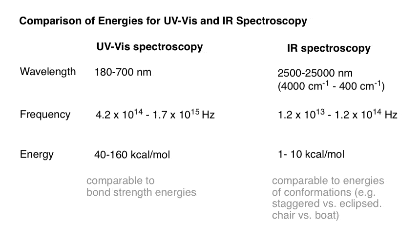 comparison of energies for uv vis and ir spectroscopy uv vis is abourt 40 to 160 kcal mol ir spectroscopy is 1 to 10 kcal mol