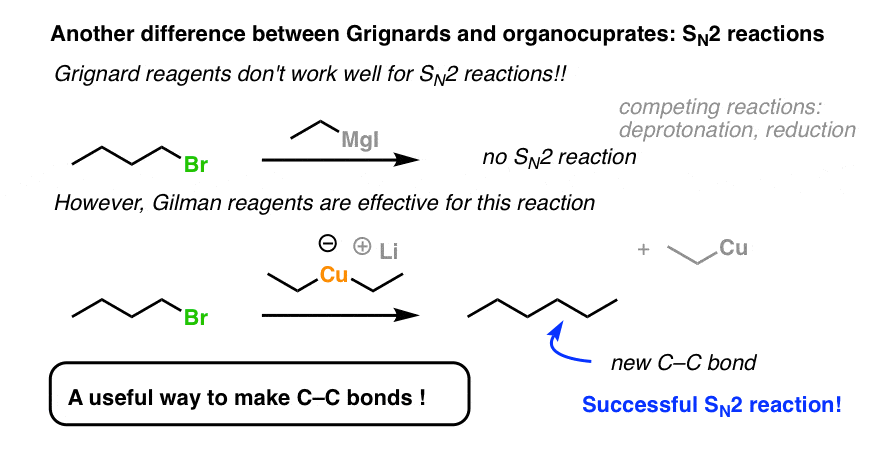 contrast between gilman reagents and grignard reagents is that grignard reagents do not do sn2 whereas gilman reagents do sn2