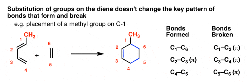 even though there might be substituents on the diene the key pattern of bonds formed and broken does not change no matter what still the same pattern