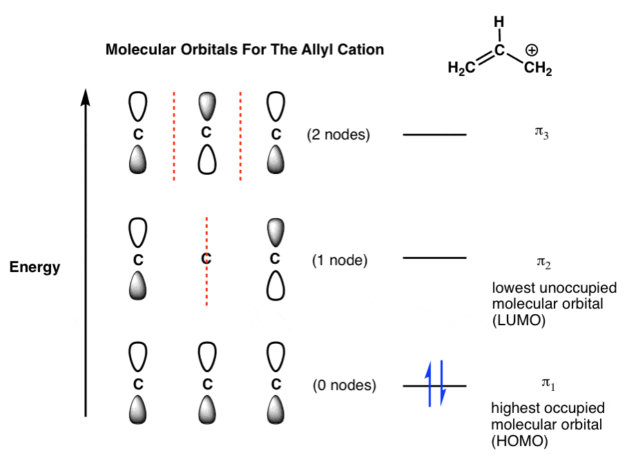 molecular orbitals for allyl cation system three orbitals two electrons in the lowest energy level which is the homo and middle orbital is lumo
